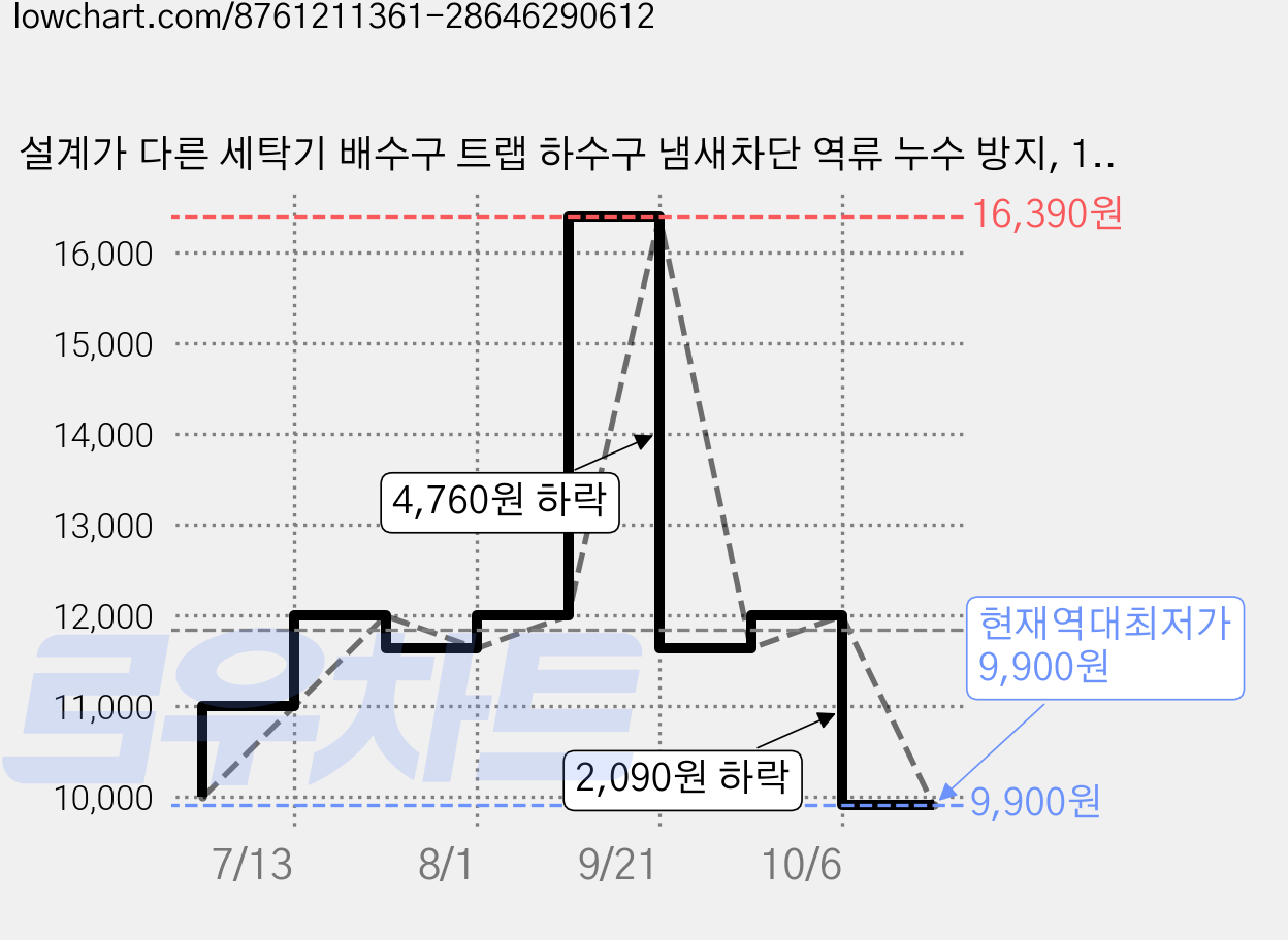 설계가 다른 세탁기 배수구 트랩 하수구 냄새차단 역류 누수 방지, 1개 가격 변동 차트, 현재가 9,900원, 역대최저가
