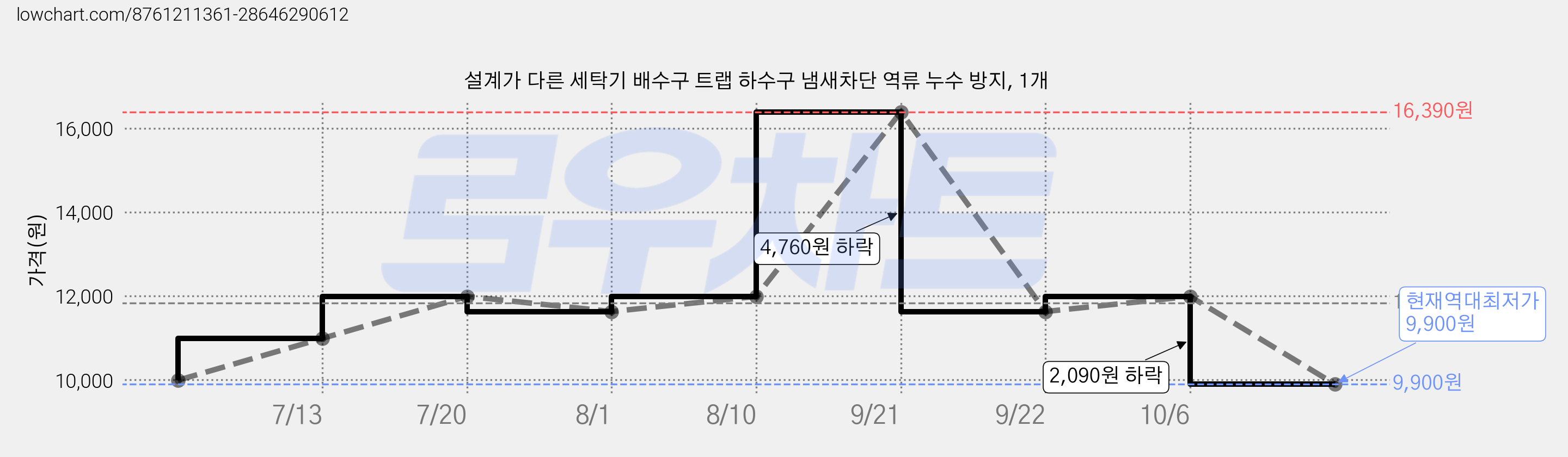 설계가 다른 세탁기 배수구 트랩 하수구 냄새차단 역류 누수 방지, 1개 가격 변동 차트, 현재가 9,900원, 역대최저가