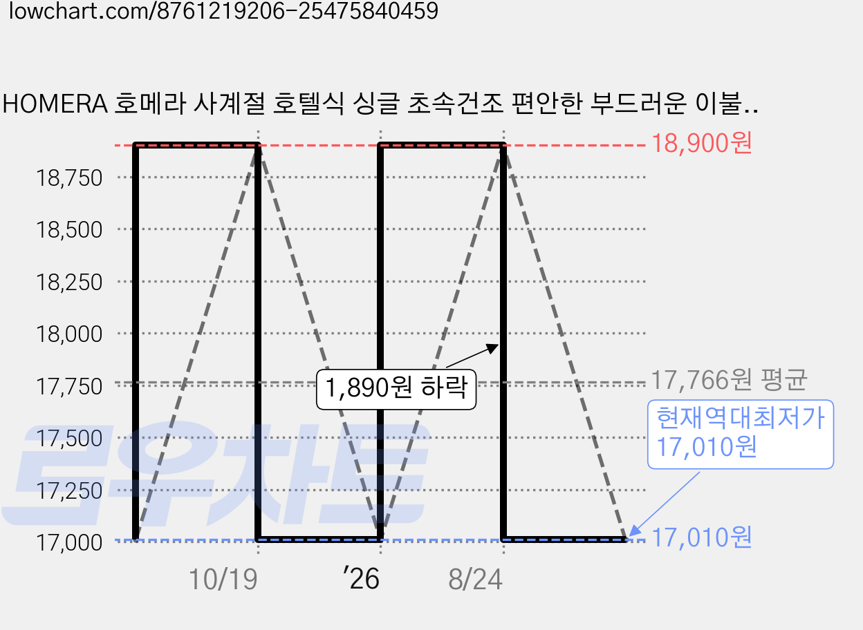 HOMERA 호메라 사계절 호텔식 싱글 초속건조 편안한 부드러운 이불커버, 딥 블루 가격 변동 차트, 현재가 17,010원, 역대최저가