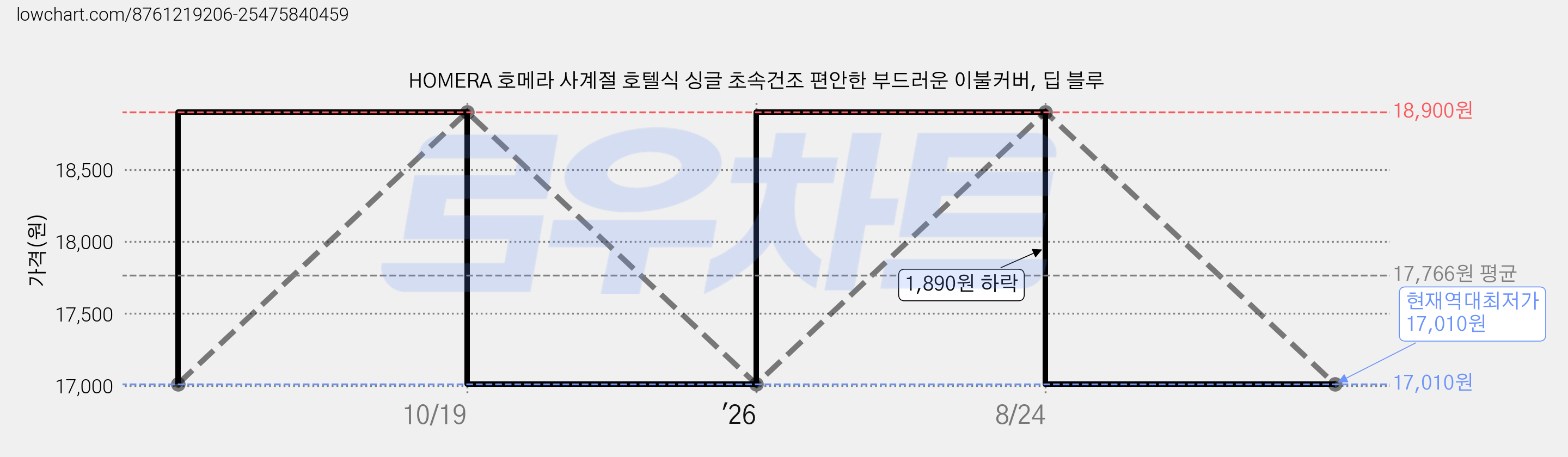 HOMERA 호메라 사계절 호텔식 싱글 초속건조 편안한 부드러운 이불커버, 딥 블루 가격 변동 차트, 현재가 17,010원, 역대최저가