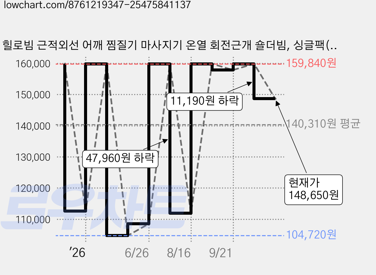 힐로빔 근적외선 어깨 찜질기 마사지기 온열 회전근개 숄더빔, 싱글팩(단품), HB03A 가격 변동 차트, 현재가 148,650원, 관측 최저가 104,720원