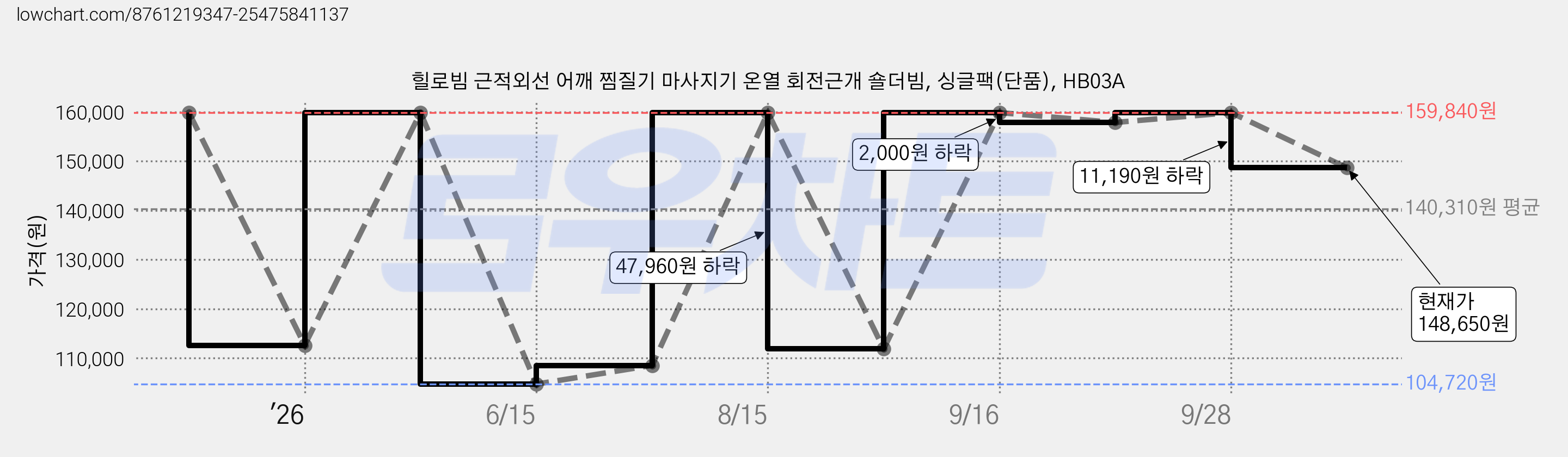 힐로빔 근적외선 어깨 찜질기 마사지기 온열 회전근개 숄더빔, 싱글팩(단품), HB03A 가격 변동 차트, 현재가 148,650원, 관측 최저가 104,720원