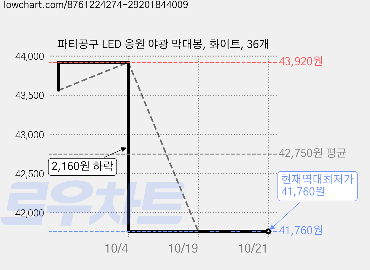 파티공구 LED 응원 야광 막대봉, 화이트, 36개 가격 변동 차트, 현재가 41,760원, 역대최저가