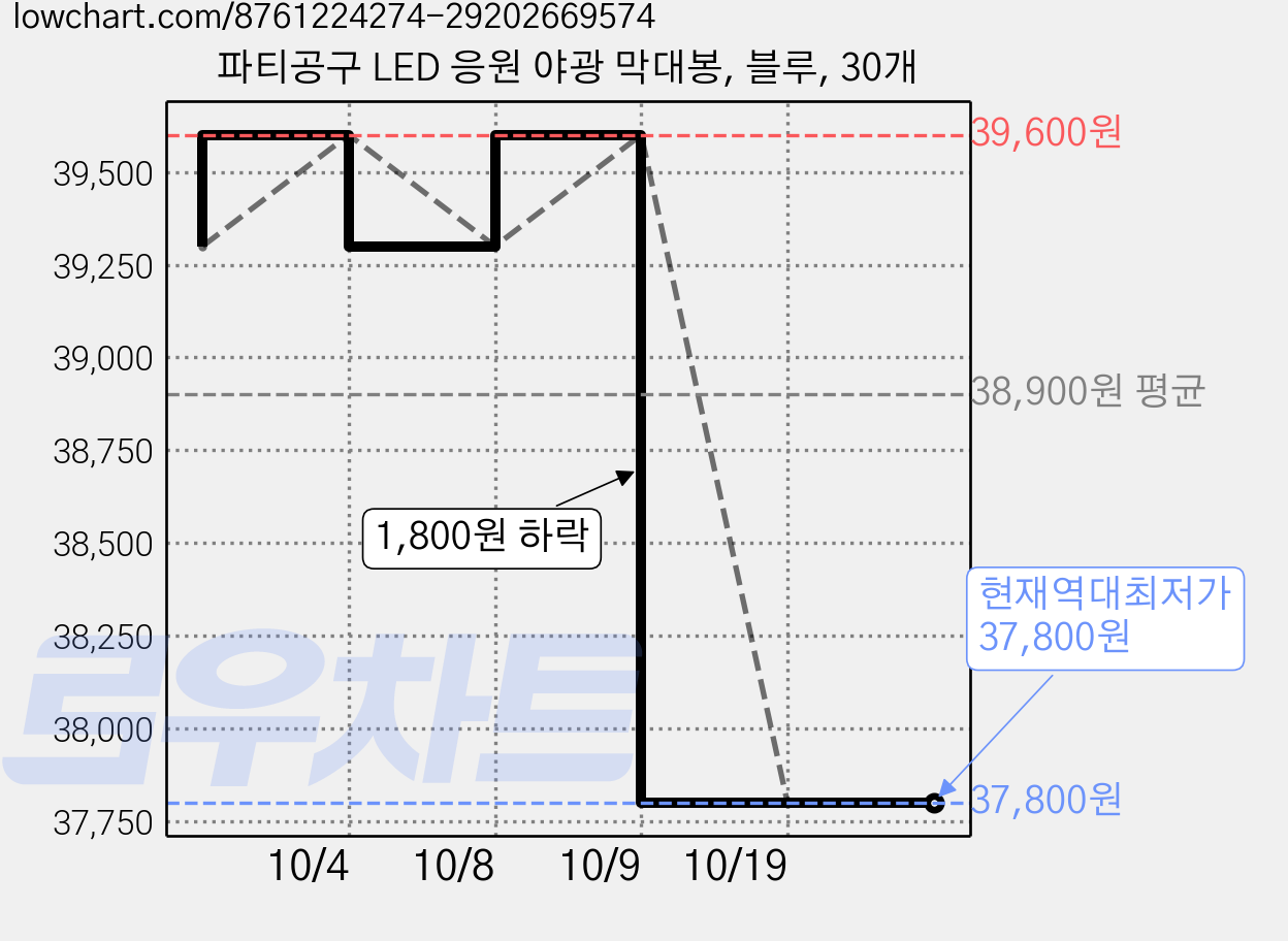 파티공구 LED 응원 야광 막대봉, 블루, 30개 가격 변동 차트, 현재가 37,800원, 역대최저가