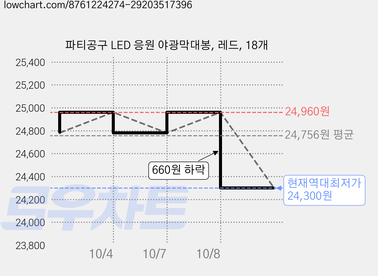 파티공구 LED 응원 야광막대봉, 레드, 18개 가격 변동 차트, 현재가 24,300원, 역대최저가