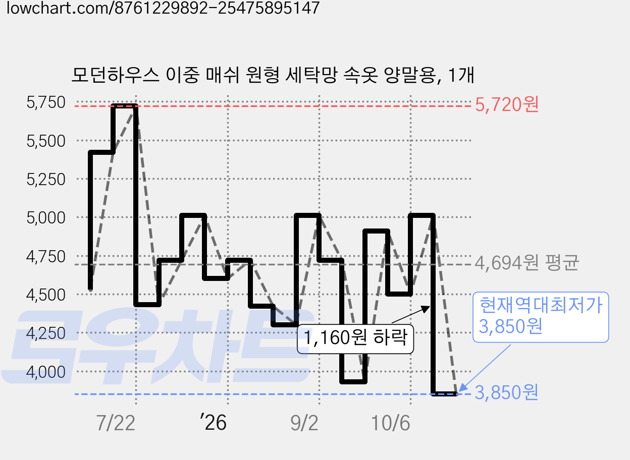 모던하우스 이중 매쉬 원형 세탁망 속옷 양말용, 1개 가격 변동 차트, 현재가 3,850원, 역대최저가