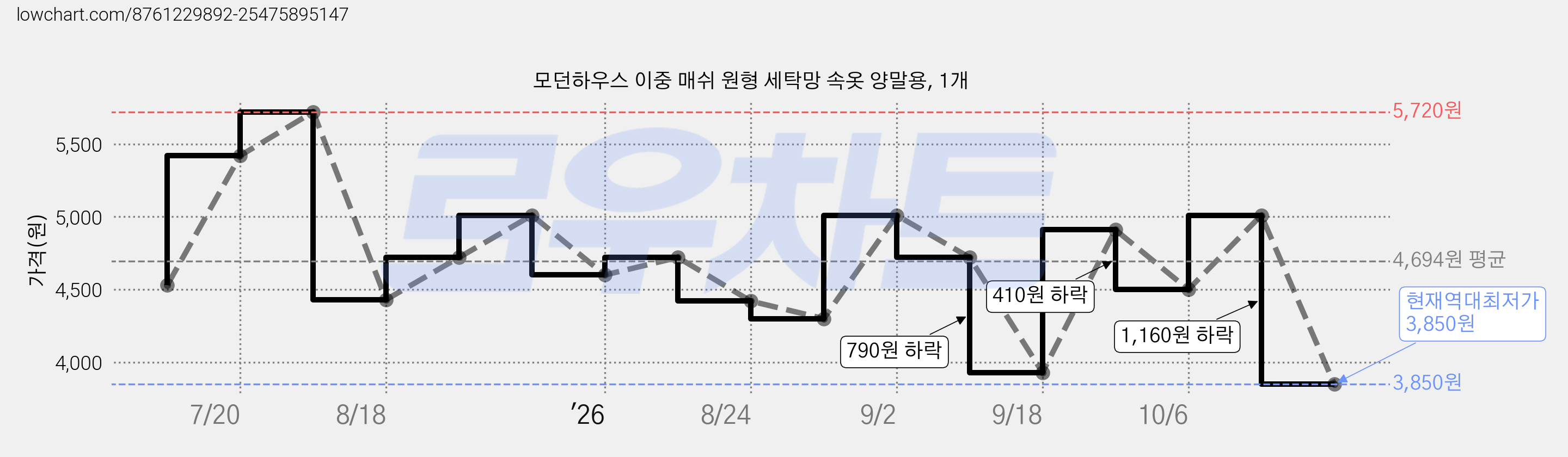 모던하우스 이중 매쉬 원형 세탁망 속옷 양말용, 1개 가격 변동 차트, 현재가 3,850원, 역대최저가