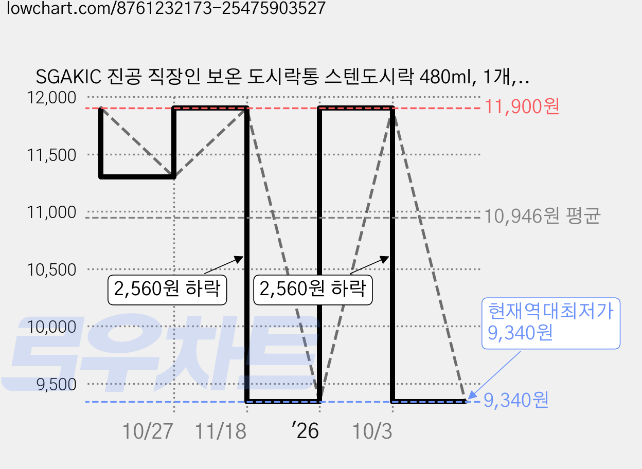 SGAKIC 진공 직장인 보온 도시락통 스텐도시락 480ml, 1개, 옐로우 가격 변동 차트, 현재가 9,340원, 역대최저가
