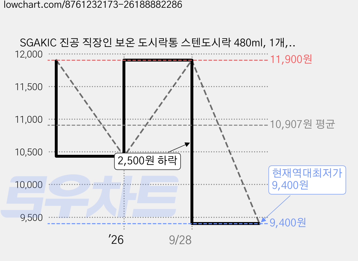 SGAKIC 진공 직장인 보온 도시락통 스텐도시락 480ml, 1개, 화이트 가격 변동 차트, 현재가 9,400원, 역대최저가