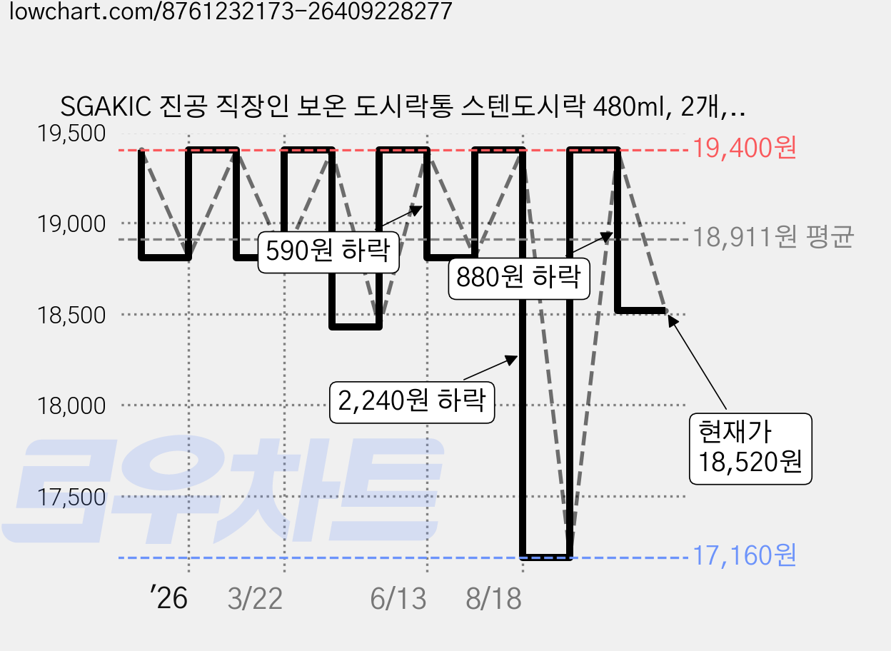 SGAKIC 진공 직장인 보온 도시락통 스텐도시락 480ml, 2개, 화이트 가격 변동 차트, 현재가 18,520원, 관측 최저가 17,160원