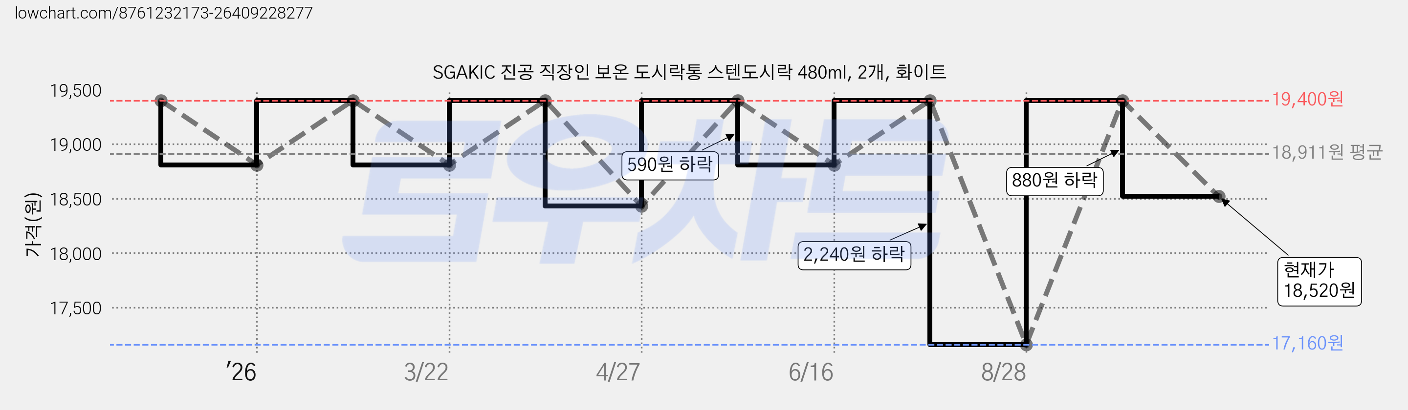 SGAKIC 진공 직장인 보온 도시락통 스텐도시락 480ml, 2개, 화이트 가격 변동 차트, 현재가 18,520원, 관측 최저가 17,160원