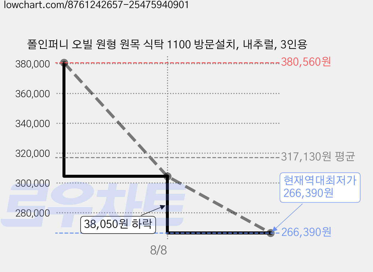 폴인퍼니 오빌 원형 원목 식탁 1100 방문설치, 내추럴, 3인용 가격 변동 차트, 현재가 266,390원, 역대최저가