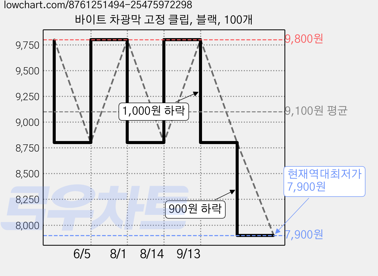 바이트 차광막 고정 클립, 블랙, 100개 가격 변동 차트, 현재가 7,900원, 역대최저가