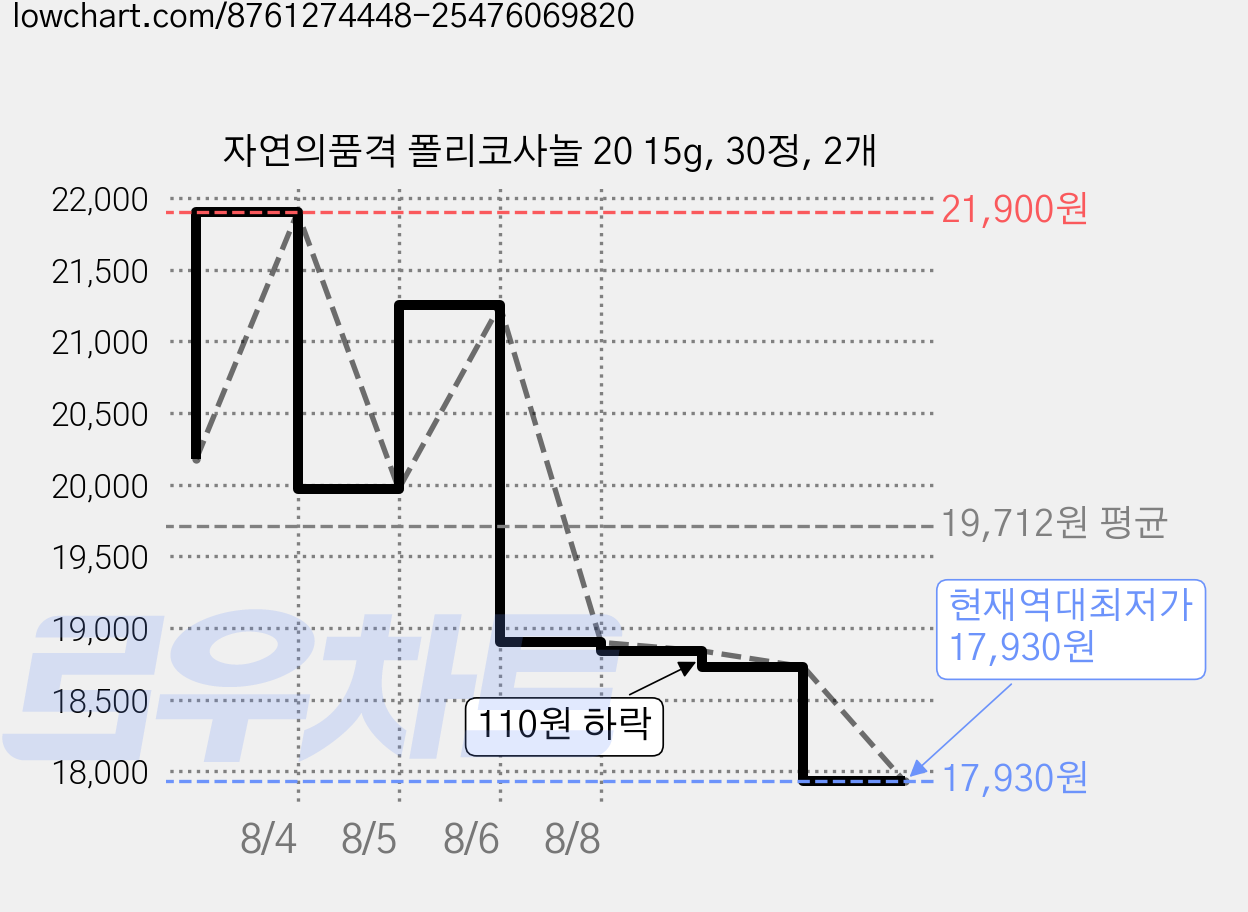 자연의품격 폴리코사놀 20 15g, 30정, 2개 가격 변동 차트, 현재가 17,930원, 역대최저가