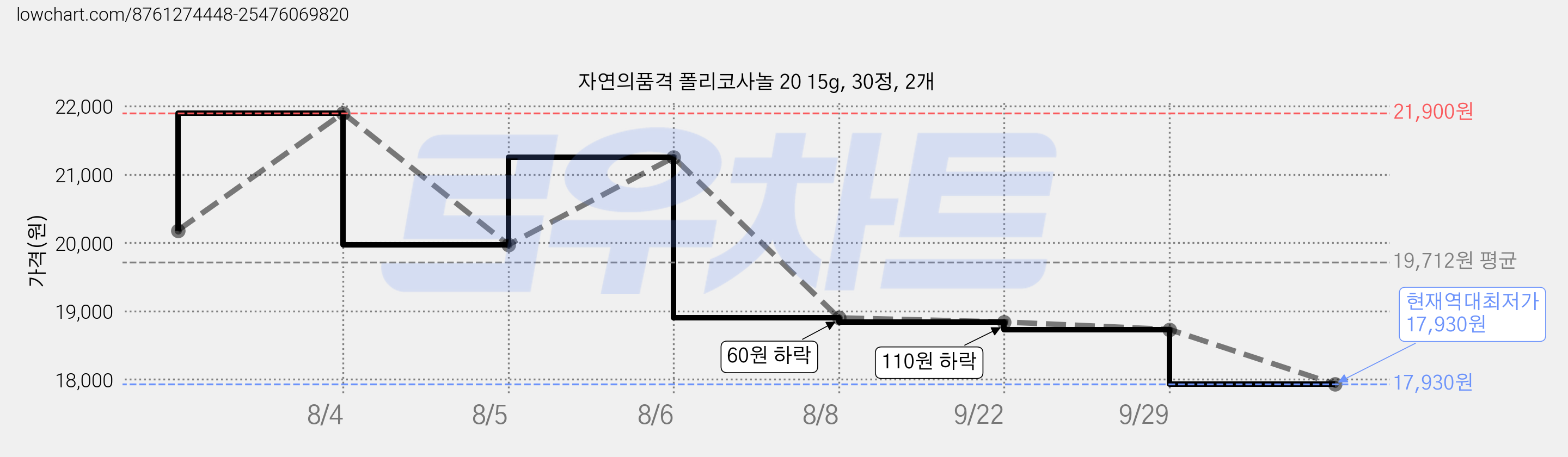 자연의품격 폴리코사놀 20 15g, 30정, 2개 가격 변동 차트, 현재가 17,930원, 역대최저가