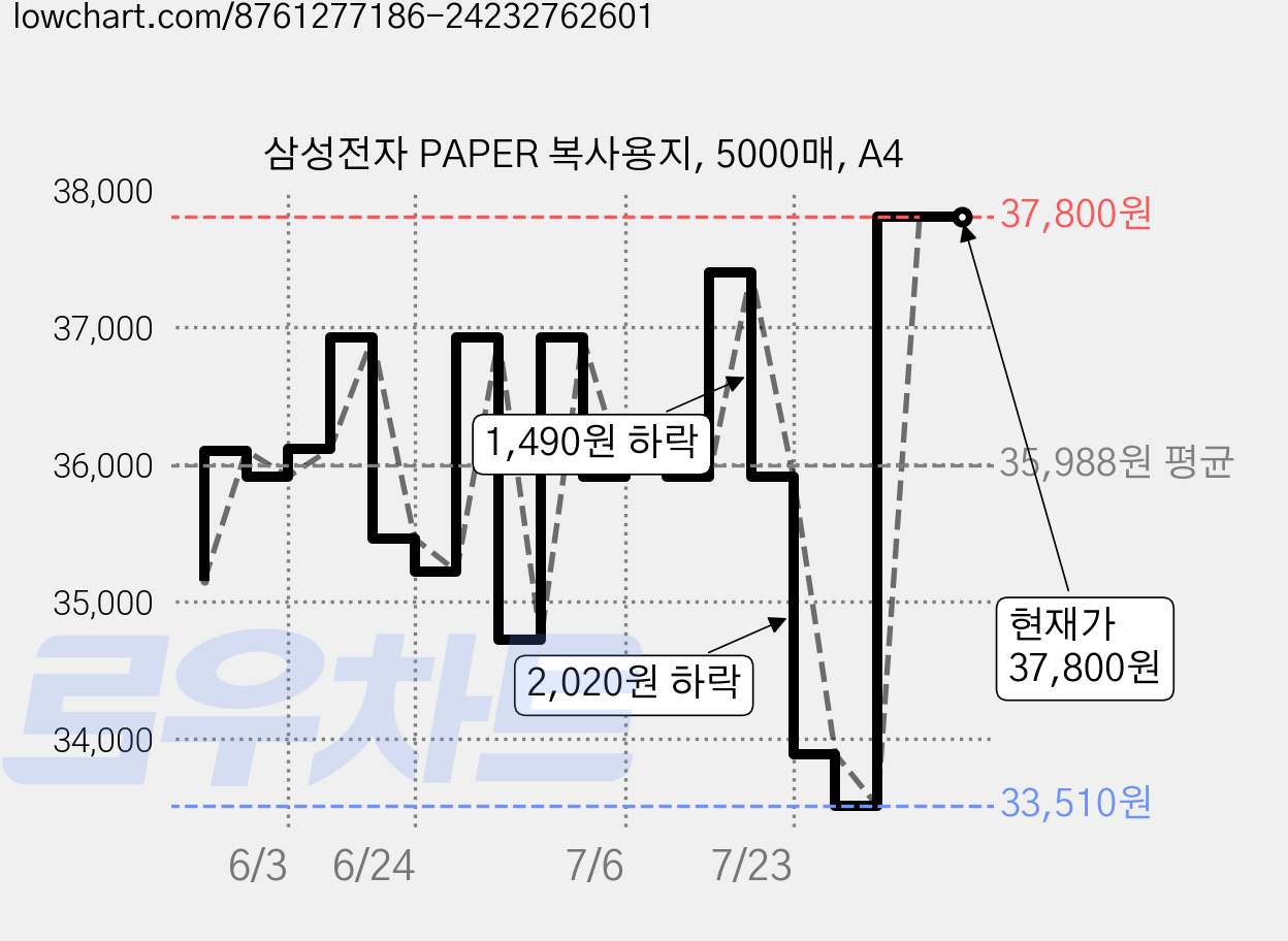 삼성전자 PAPER 복사용지, 5000매, A4 가격 변동 차트, 현재가 37,800원, 관측 최저가 33,510원