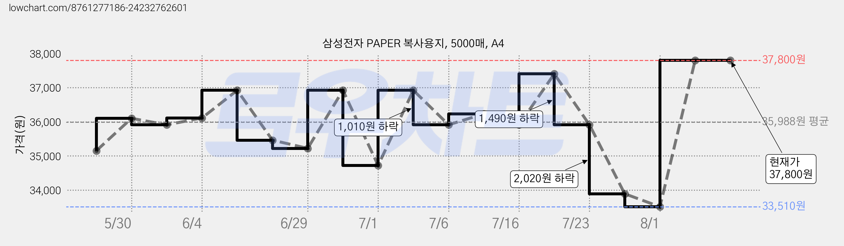 삼성전자 PAPER 복사용지, 5000매, A4 가격 변동 차트, 현재가 37,800원, 관측 최저가 33,510원