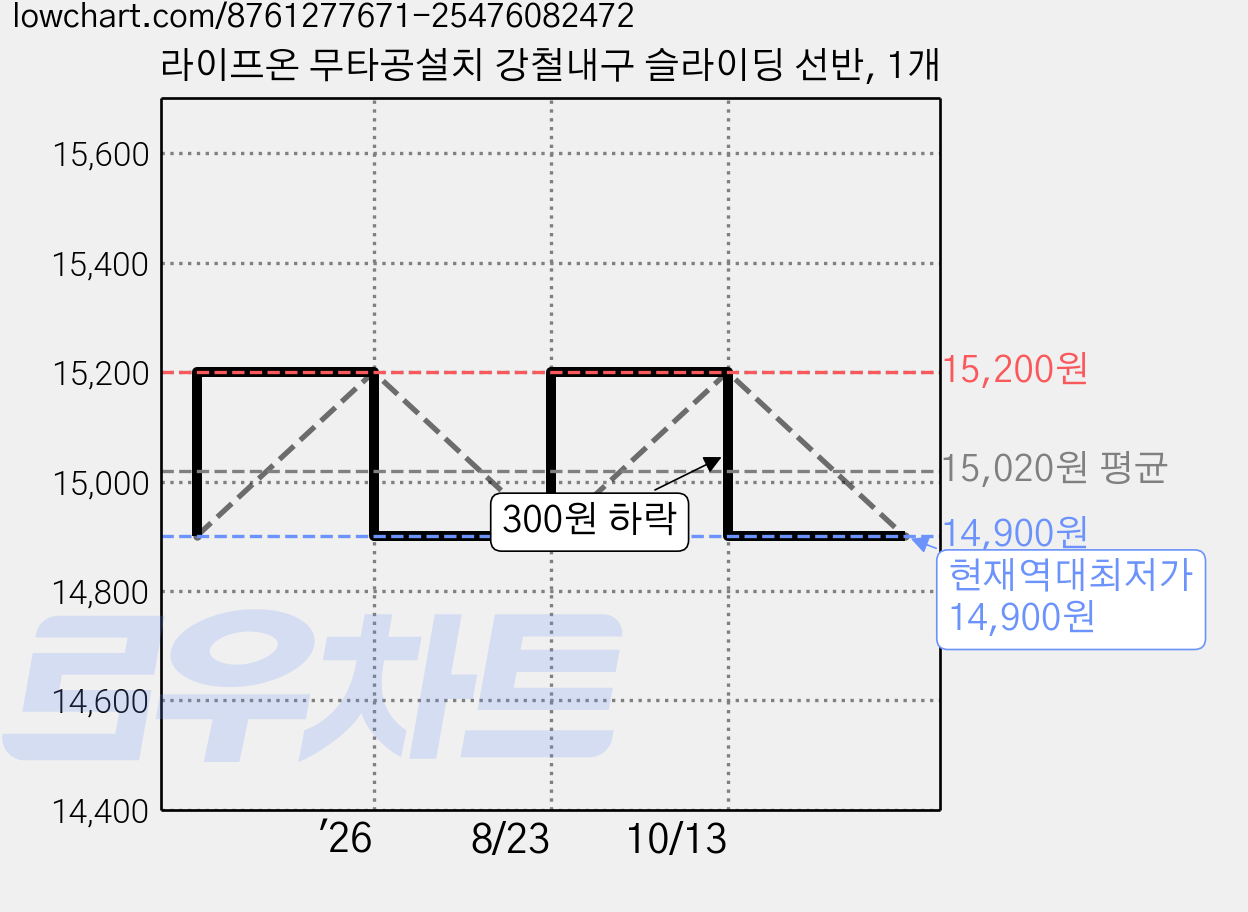 라이프온 무타공설치 강철내구 슬라이딩 선반, 1개 가격 변동 차트, 현재가 14,900원, 역대최저가