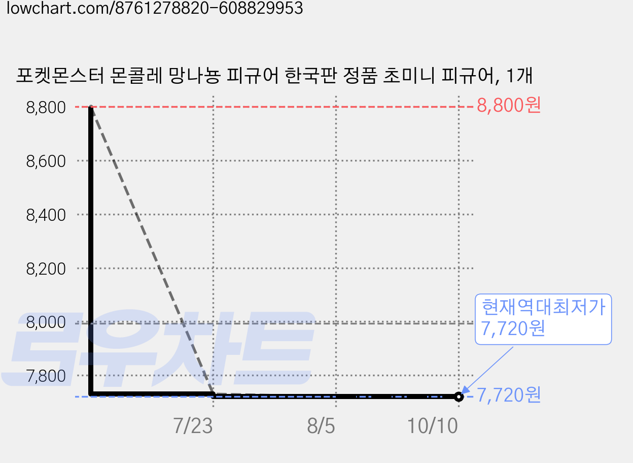 포켓몬스터 몬콜레 망나뇽 피규어 한국판 정품 초미니 피규어, 1개 가격 변동 차트, 현재가 7,720원, 역대최저가
