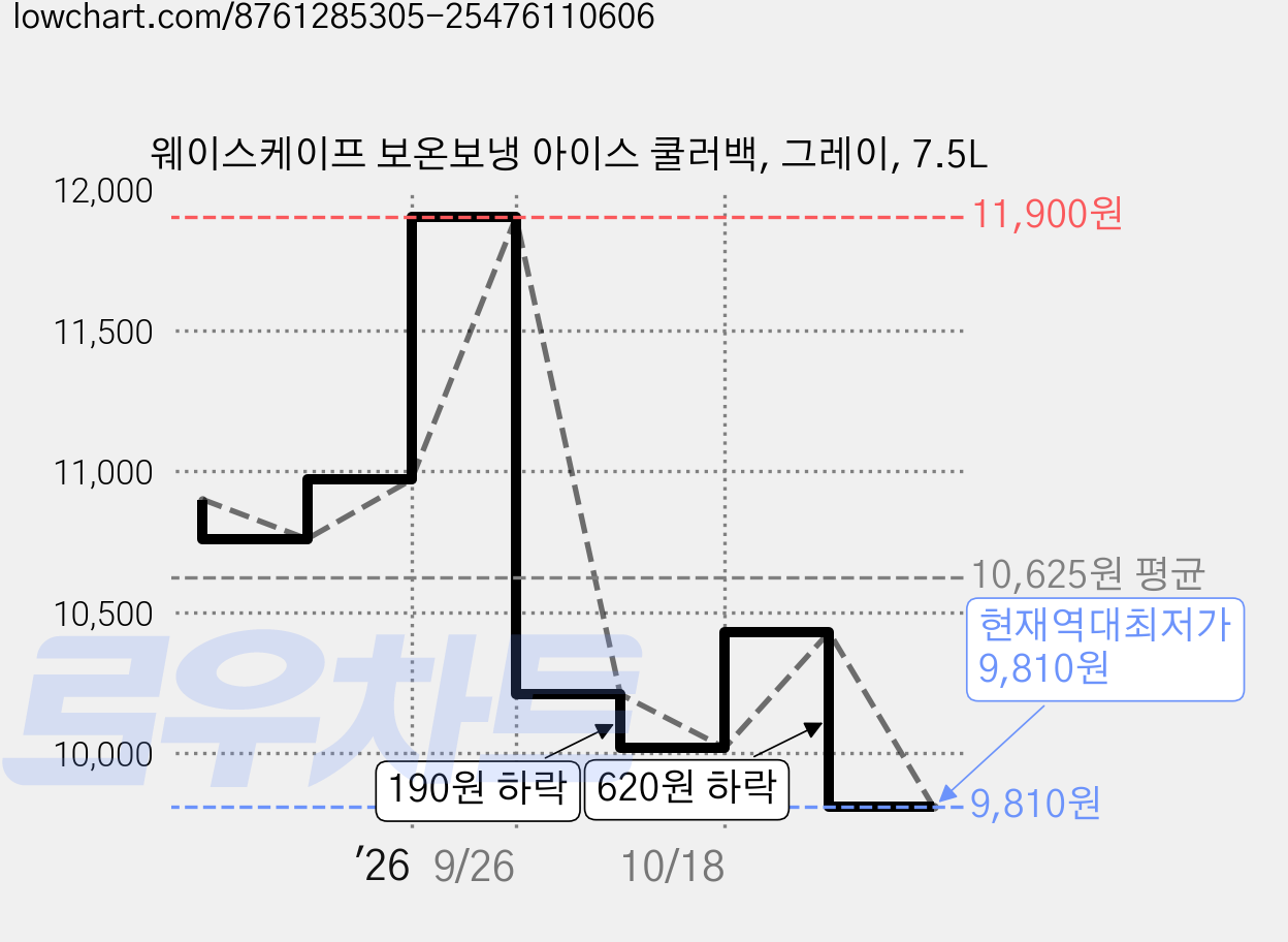 웨이스케이프 보온보냉 아이스 쿨러백, 그레이, 7.5L 가격 변동 차트, 현재가 9,810원, 역대최저가