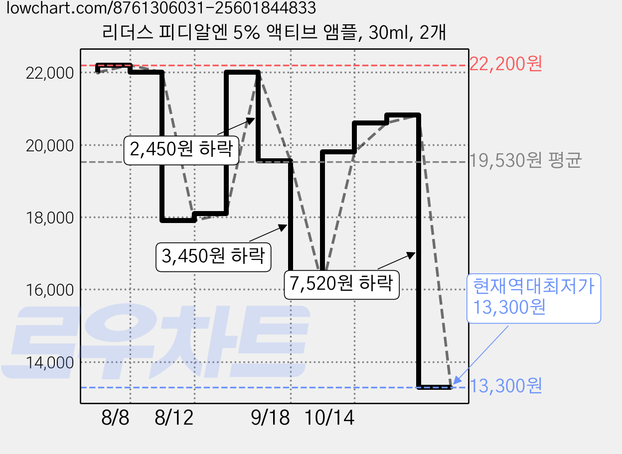 리더스 피디알엔 5% 액티브 앰플, 30ml, 2개 가격 변동 차트, 현재가 13,300원, 역대최저가