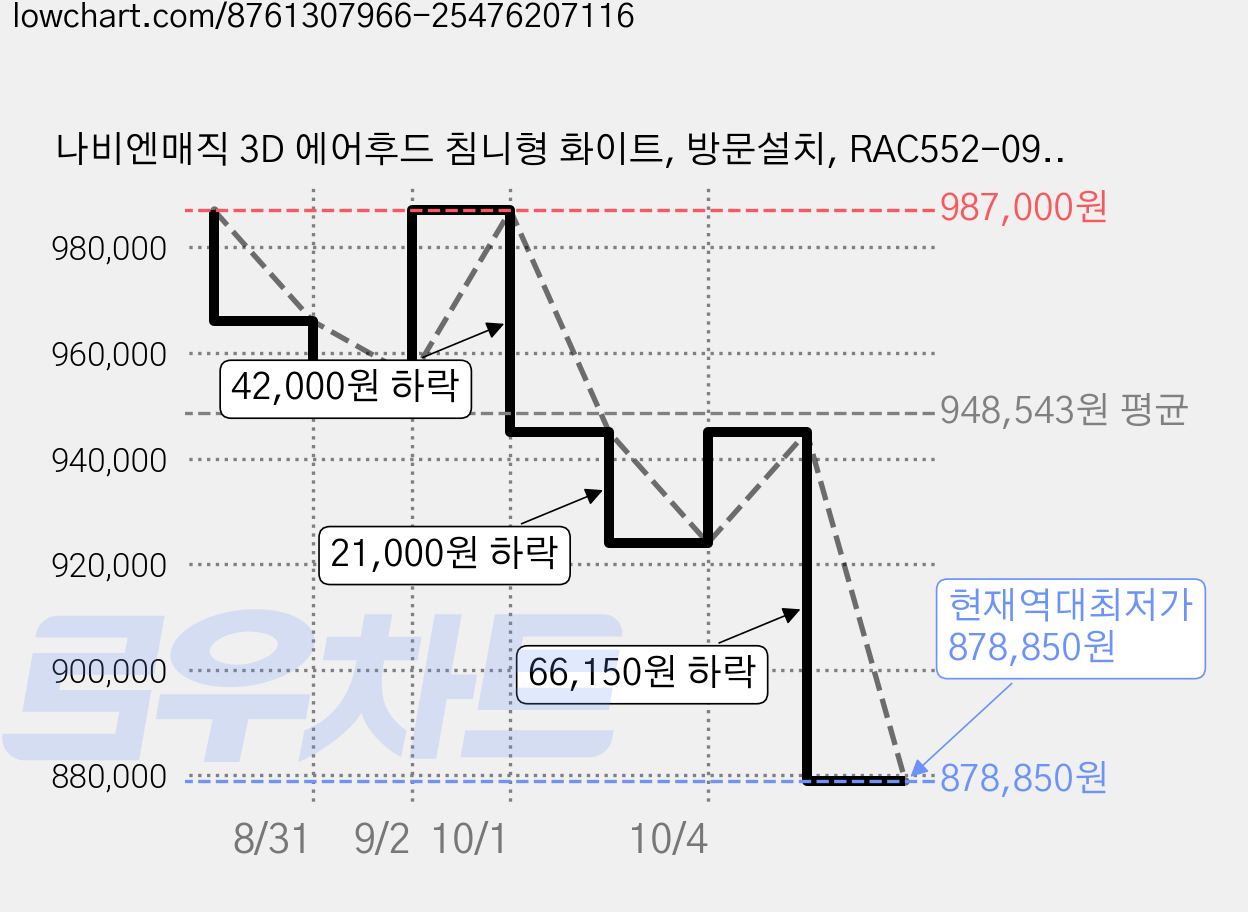 나비엔매직 3D 에어후드 침니형 화이트, 방문설치, RAC552-09TCBC 가격 변동 차트, 현재가 878,850원, 역대최저가