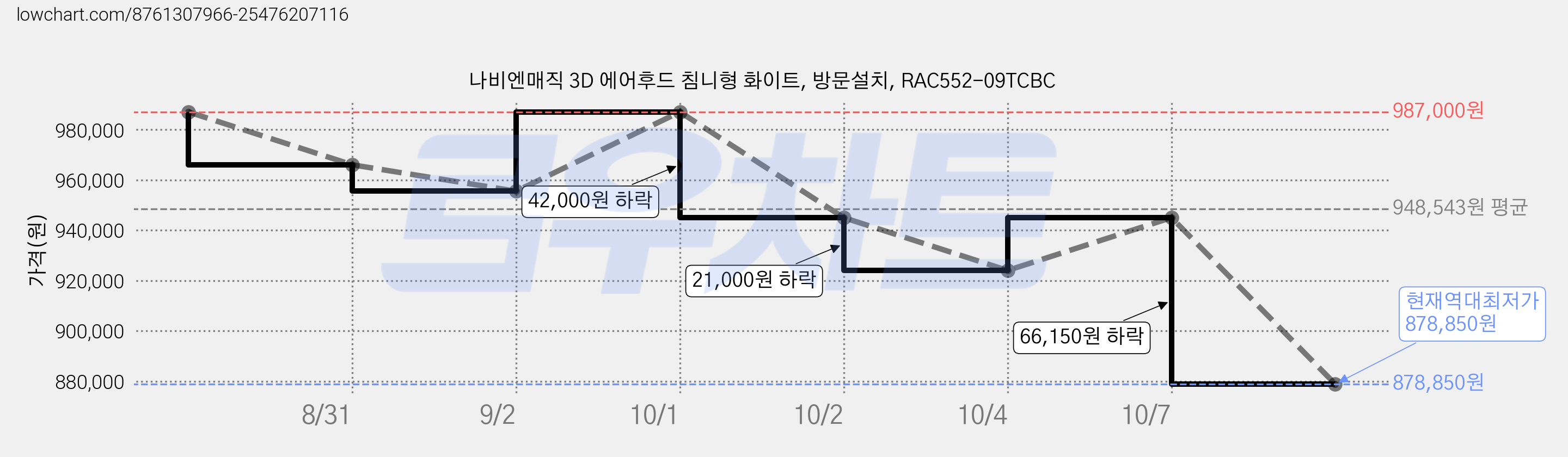 나비엔매직 3D 에어후드 침니형 화이트, 방문설치, RAC552-09TCBC 가격 변동 차트, 현재가 878,850원, 역대최저가