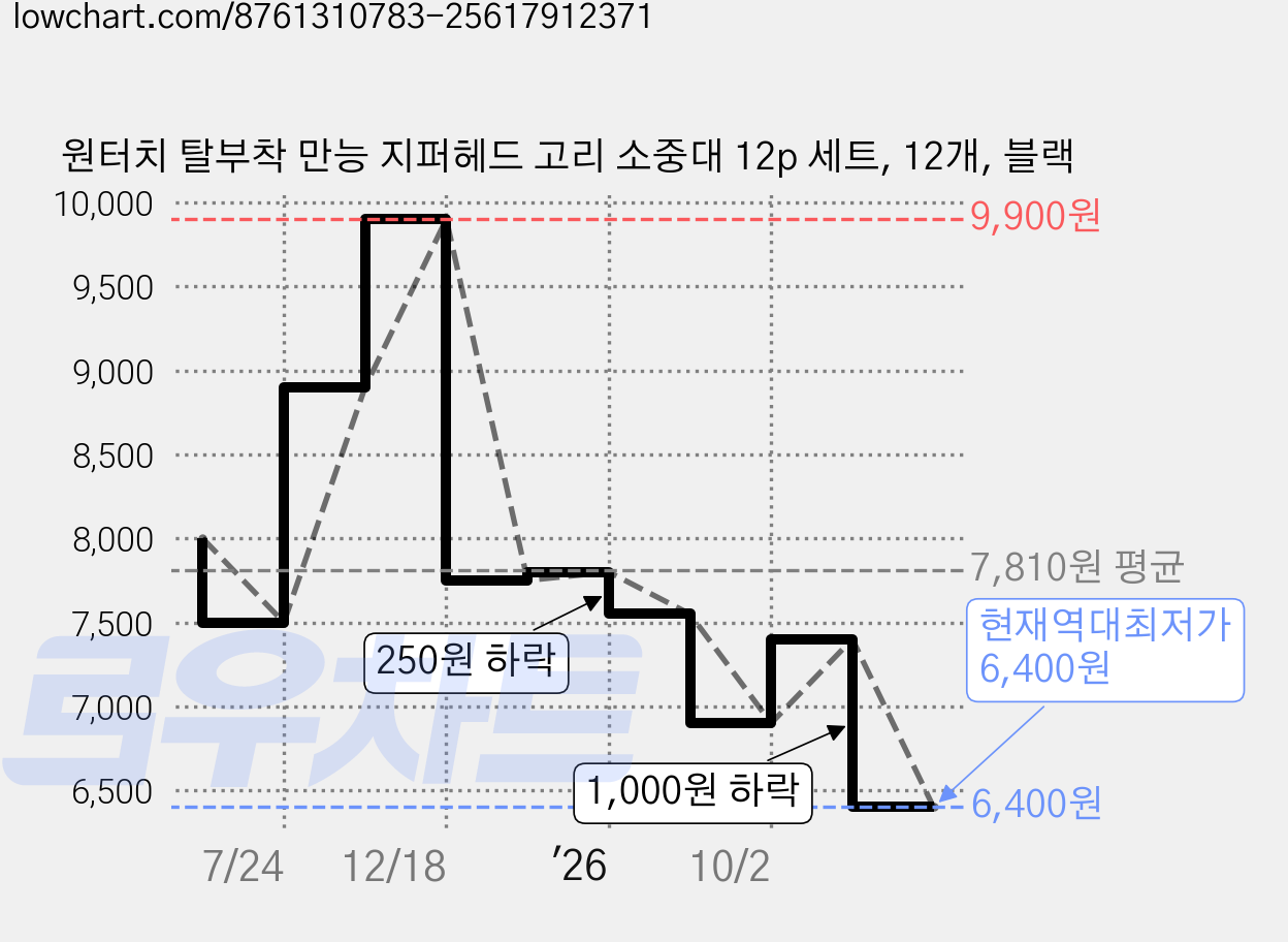 원터치 탈부착 만능 지퍼헤드 고리 소중대 12p 세트, 12개, 블랙 가격 변동 차트, 현재가 6,400원, 역대최저가