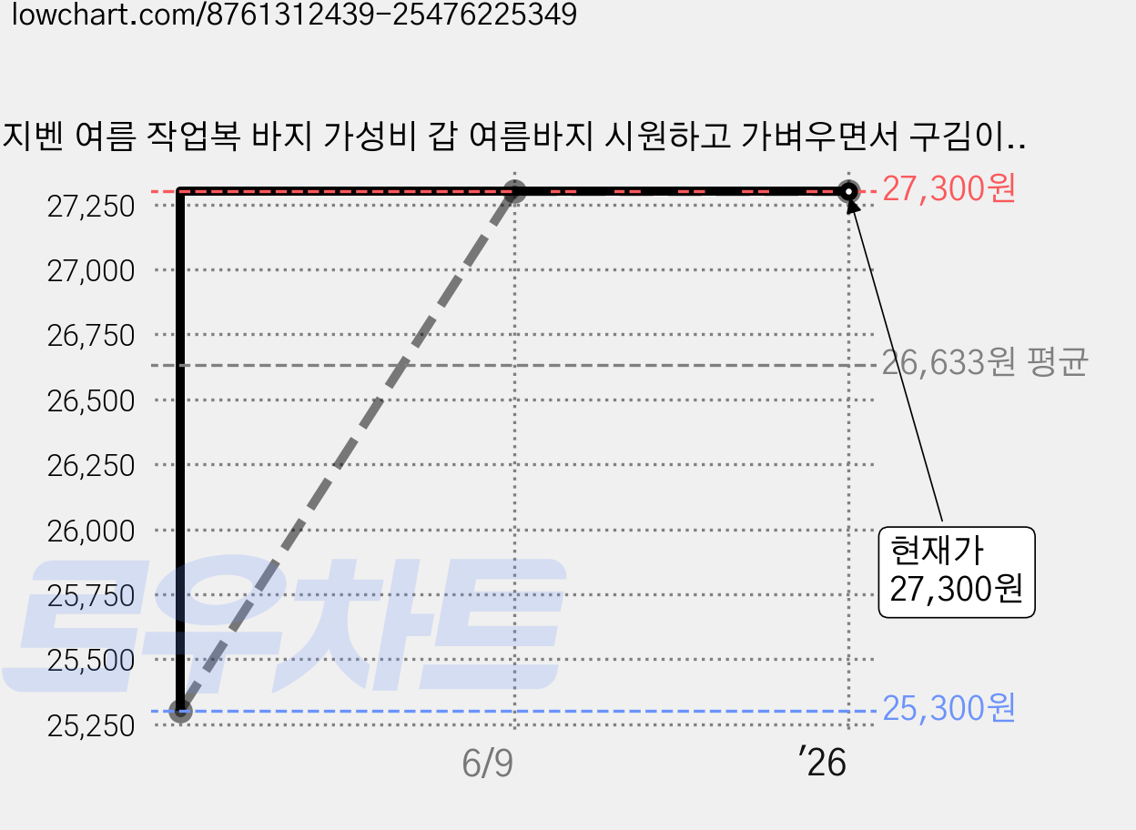 지벤 여름 작업복 바지 가성비 갑 여름바지 시원하고 가벼우면서 구김이 없는 편안한 스판 허리 밴드 바지 성원안전 가격 변동 차트, 현재가 27,300원, 역대최저가