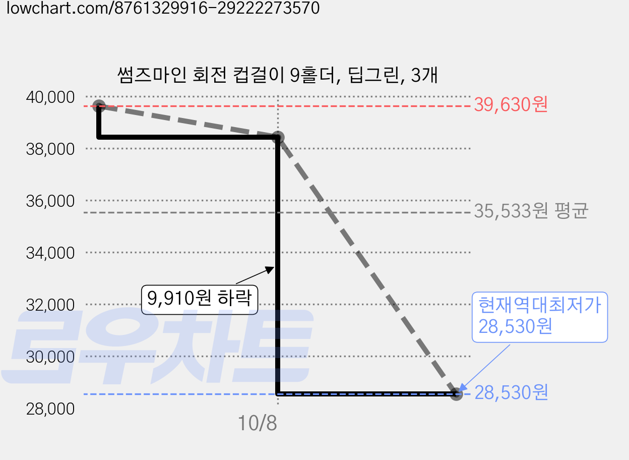 썸즈마인 회전 컵걸이 9홀더, 딥그린, 3개 가격 변동 차트, 현재가 28,530원, 역대최저가