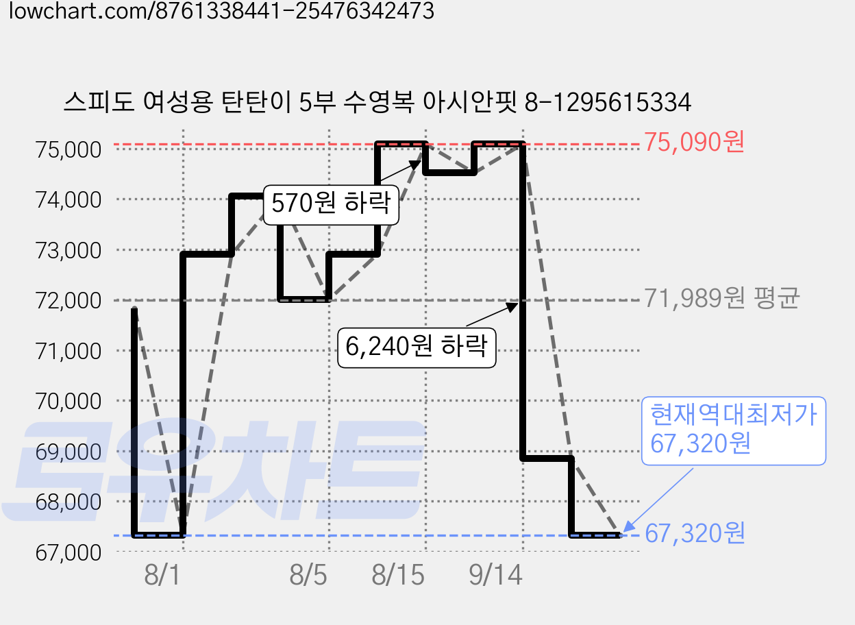 스피도 여성용 탄탄이 5부 수영복 아시안핏 8-1295615334 가격 변동 차트, 현재가 67,320원, 역대최저가