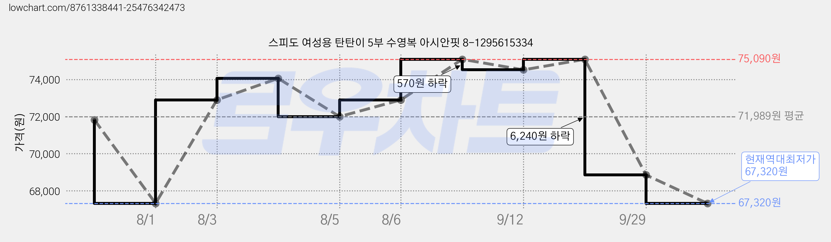 스피도 여성용 탄탄이 5부 수영복 아시안핏 8-1295615334 가격 변동 차트, 현재가 67,320원, 역대최저가