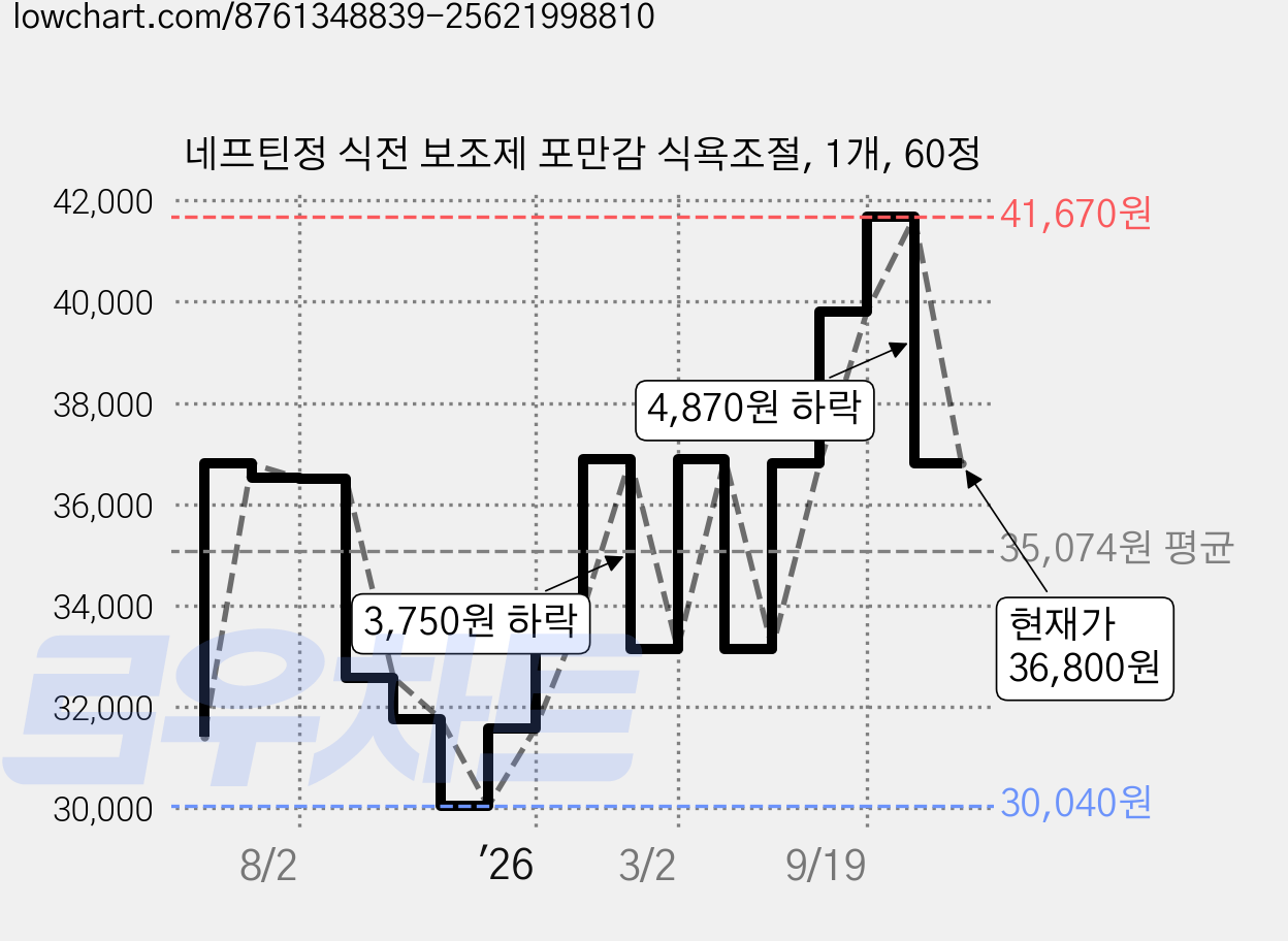 네프틴정 식전 보조제 포만감 식욕조절, 1개, 60정 가격 변동 차트, 현재가 36,800원, 관측 최저가 30,040원