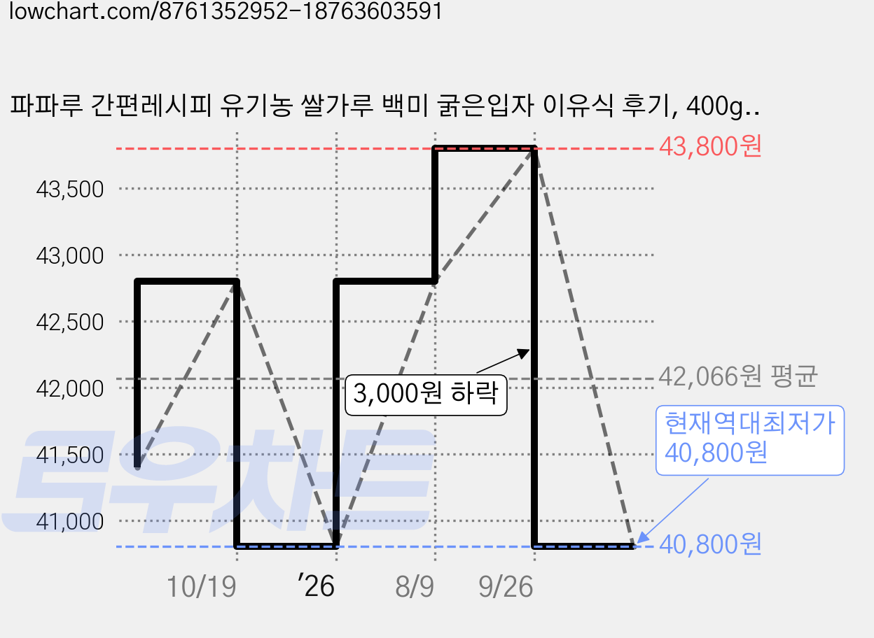 파파루 간편레시피 유기농 쌀가루 백미 굵은입자 이유식 후기, 400g, 6개 가격 변동 차트, 현재가 40,800원, 역대최저가