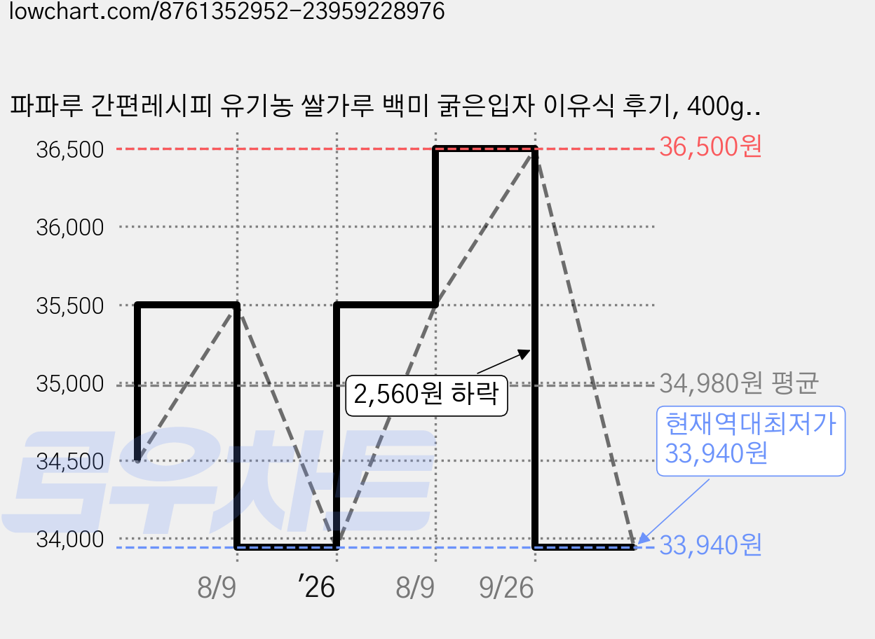 파파루 간편레시피 유기농 쌀가루 백미 굵은입자 이유식 후기, 400g, 5개 가격 변동 차트, 현재가 33,940원, 역대최저가