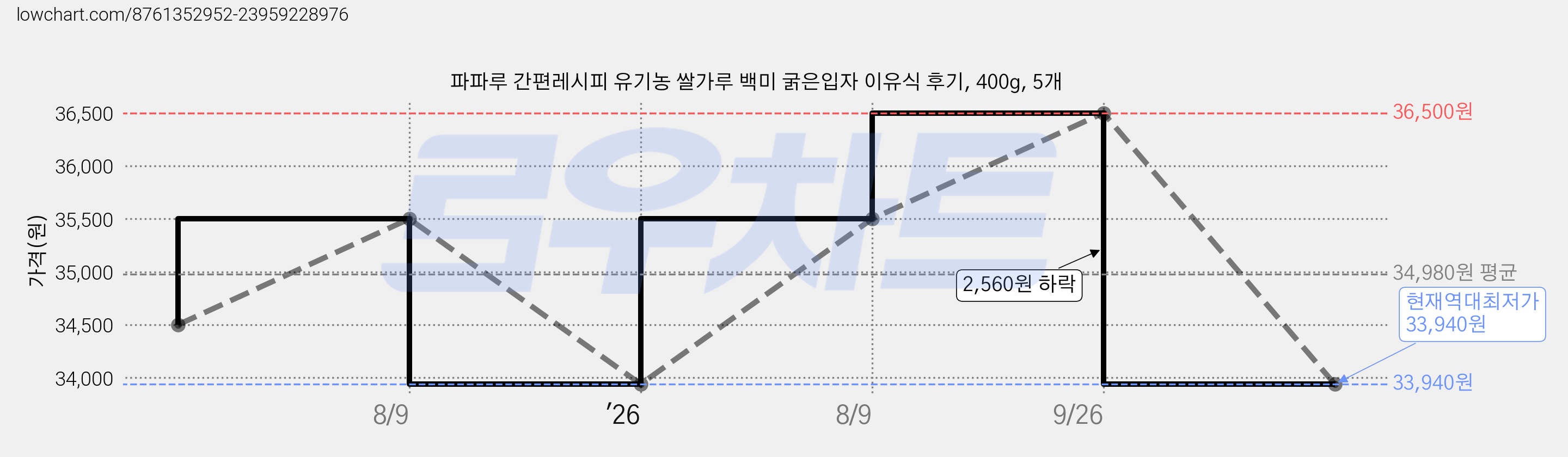 파파루 간편레시피 유기농 쌀가루 백미 굵은입자 이유식 후기, 400g, 5개 가격 변동 차트, 현재가 33,940원, 역대최저가