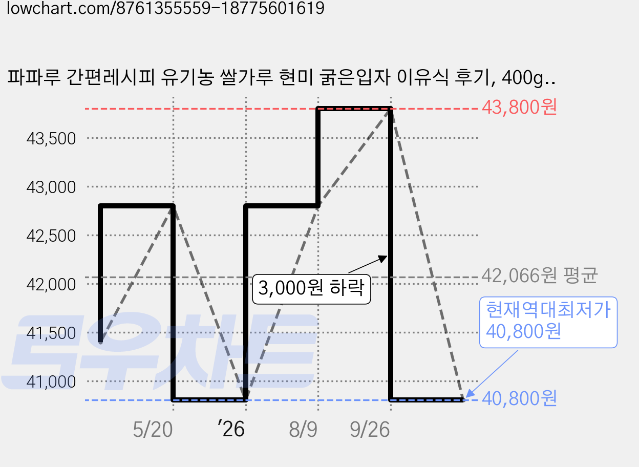 파파루 간편레시피 유기농 쌀가루 현미 굵은입자 이유식 후기, 400g, 6개 가격 변동 차트, 현재가 40,800원, 역대최저가