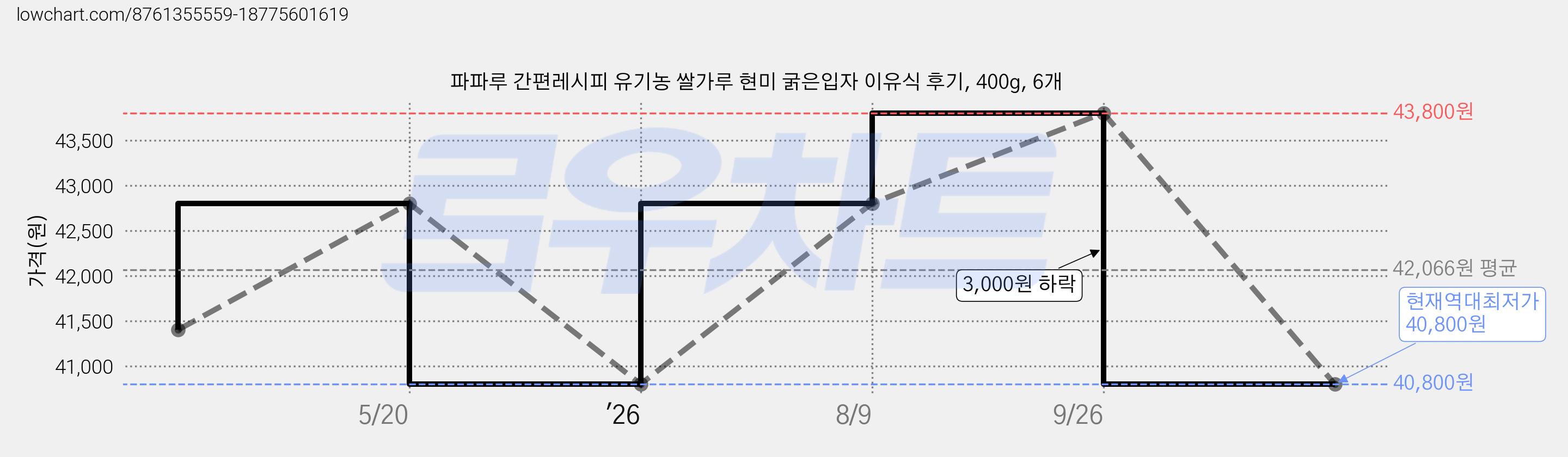 파파루 간편레시피 유기농 쌀가루 현미 굵은입자 이유식 후기, 400g, 6개 가격 변동 차트, 현재가 40,800원, 역대최저가