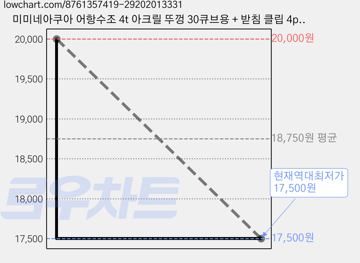 미미네아쿠아 어항수조 4t 아크릴 뚜껑 30큐브용 + 받침 클립 4p 세트, 2세트 가격 변동 차트, 현재가 17,500원, 역대최저가