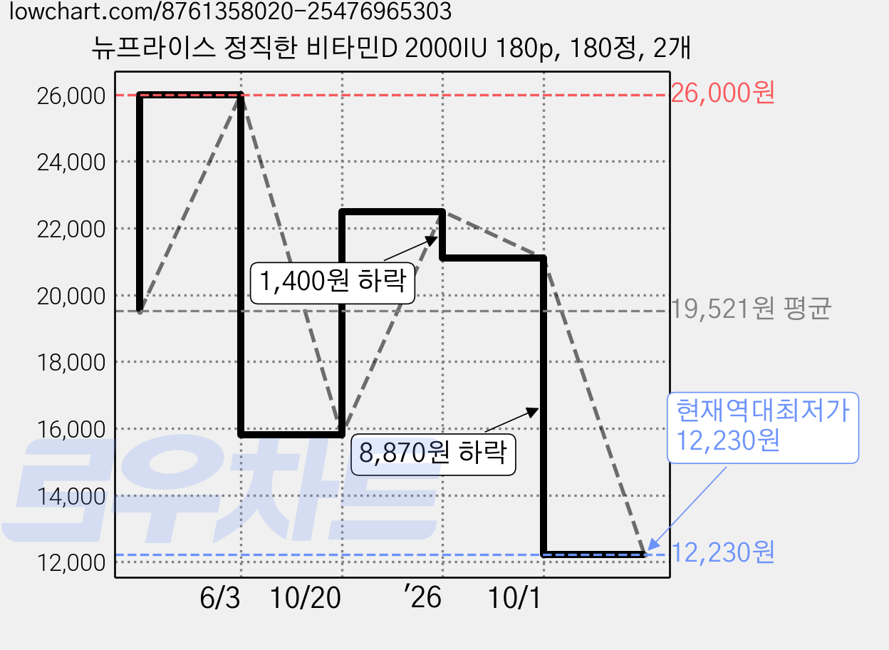 뉴프라이스 정직한 비타민D 2000IU 180p, 180정, 2개 가격 변동 차트, 현재가 12,230원, 역대최저가