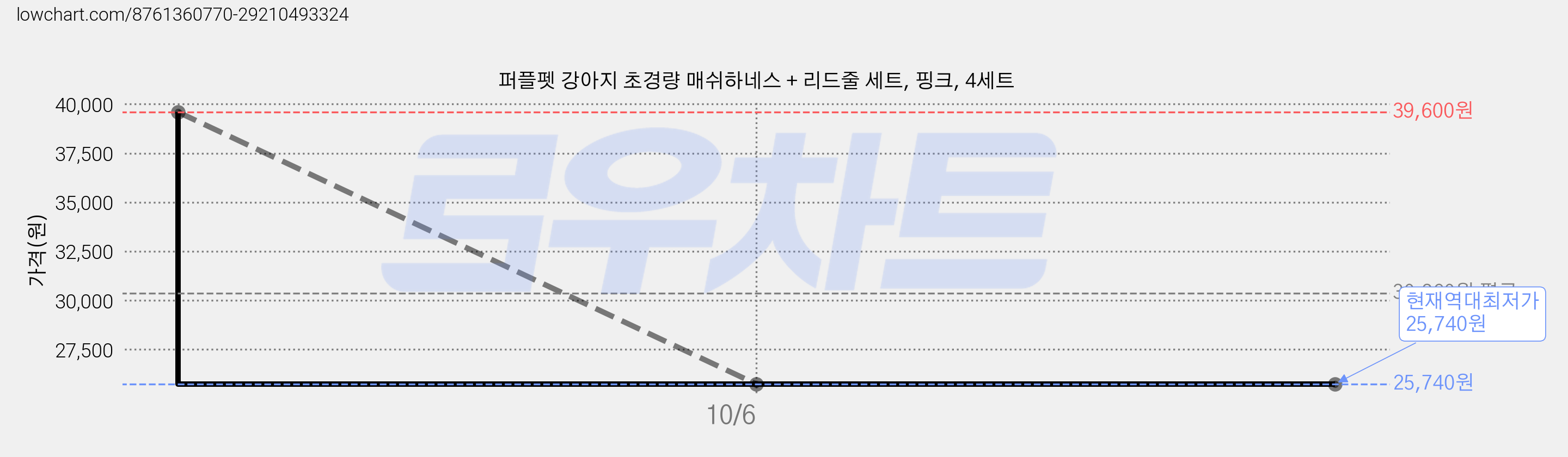 퍼플펫 강아지 초경량 매쉬하네스 + 리드줄 세트, 핑크, 4세트 가격 변동 차트, 현재가 25,740원, 역대최저가