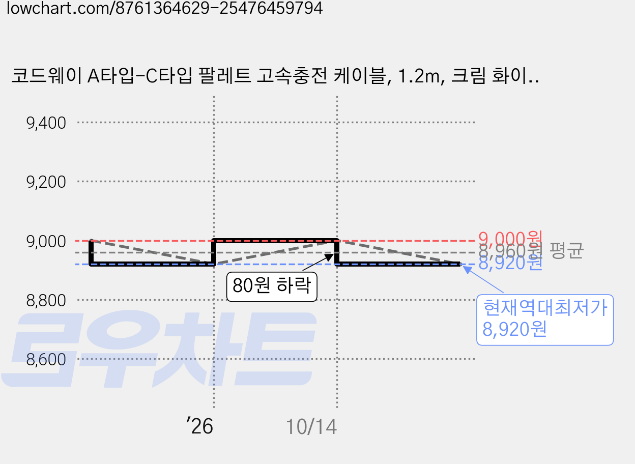 코드웨이 A타입-C타입 팔레트 고속충전 케이블, 1.2m, 크림 화이트, 1개 가격 변동 차트, 현재가 8,920원, 역대최저가