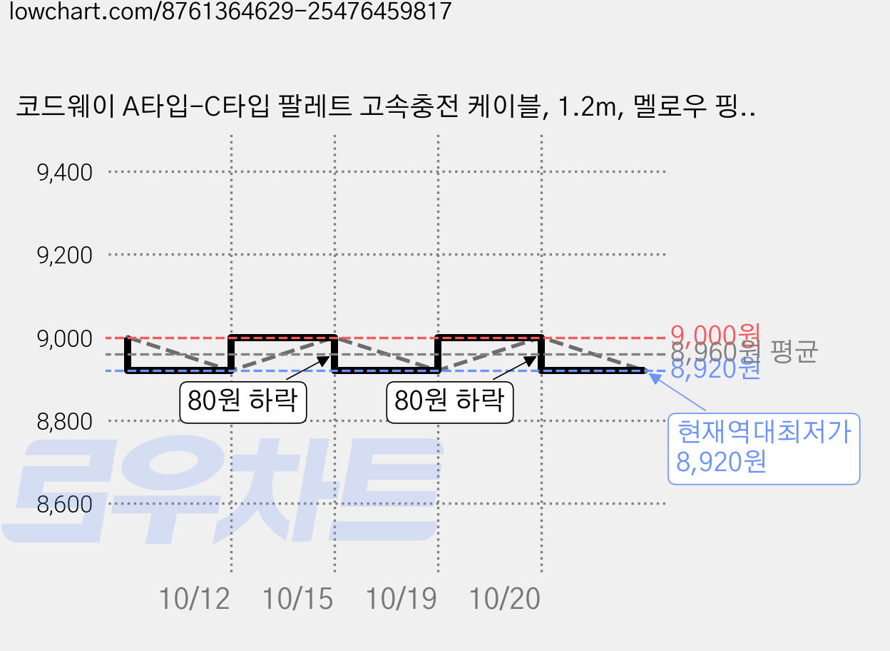 코드웨이 A타입-C타입 팔레트 고속충전 케이블, 1.2m, 멜로우 핑크, 1개 가격 변동 차트, 현재가 8,920원, 역대최저가