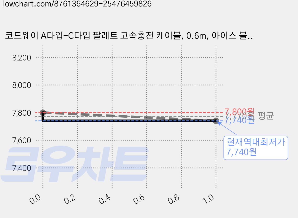 코드웨이 A타입-C타입 팔레트 고속충전 케이블, 0.6m, 아이스 블루, 1개 가격 변동 차트, 현재가 7,740원, 역대최저가