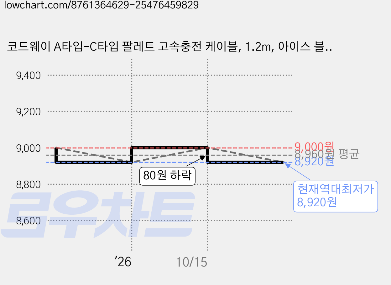 코드웨이 A타입-C타입 팔레트 고속충전 케이블, 1.2m, 아이스 블루, 1개 가격 변동 차트, 현재가 8,920원, 역대최저가