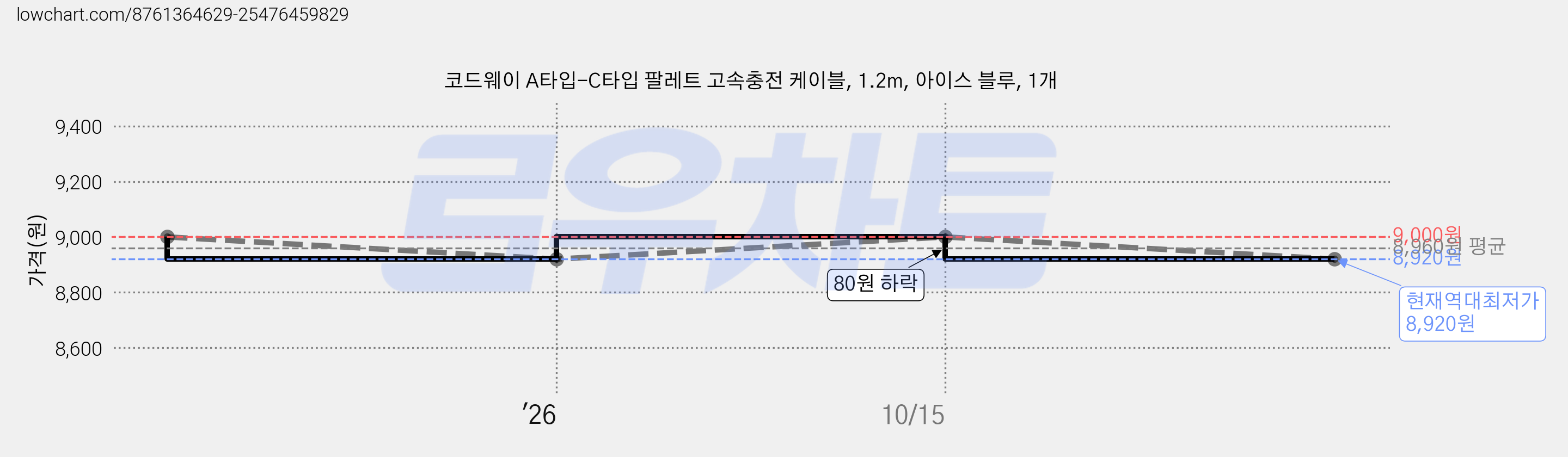 코드웨이 A타입-C타입 팔레트 고속충전 케이블, 1.2m, 아이스 블루, 1개 가격 변동 차트, 현재가 8,920원, 역대최저가