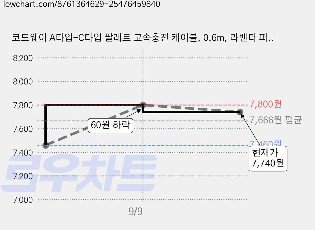 코드웨이 A타입-C타입 팔레트 고속충전 케이블, 0.6m, 라벤더 퍼플, 1개 가격 변동 차트, 현재가 7,740원, 관측 최저가 7,460원