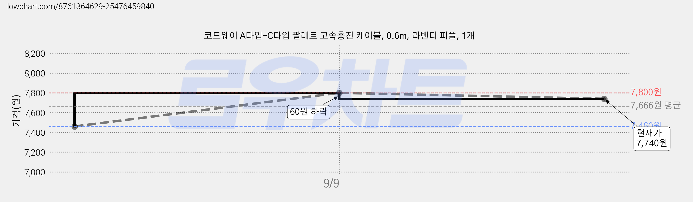 코드웨이 A타입-C타입 팔레트 고속충전 케이블, 0.6m, 라벤더 퍼플, 1개 가격 변동 차트, 현재가 7,740원, 관측 최저가 7,460원