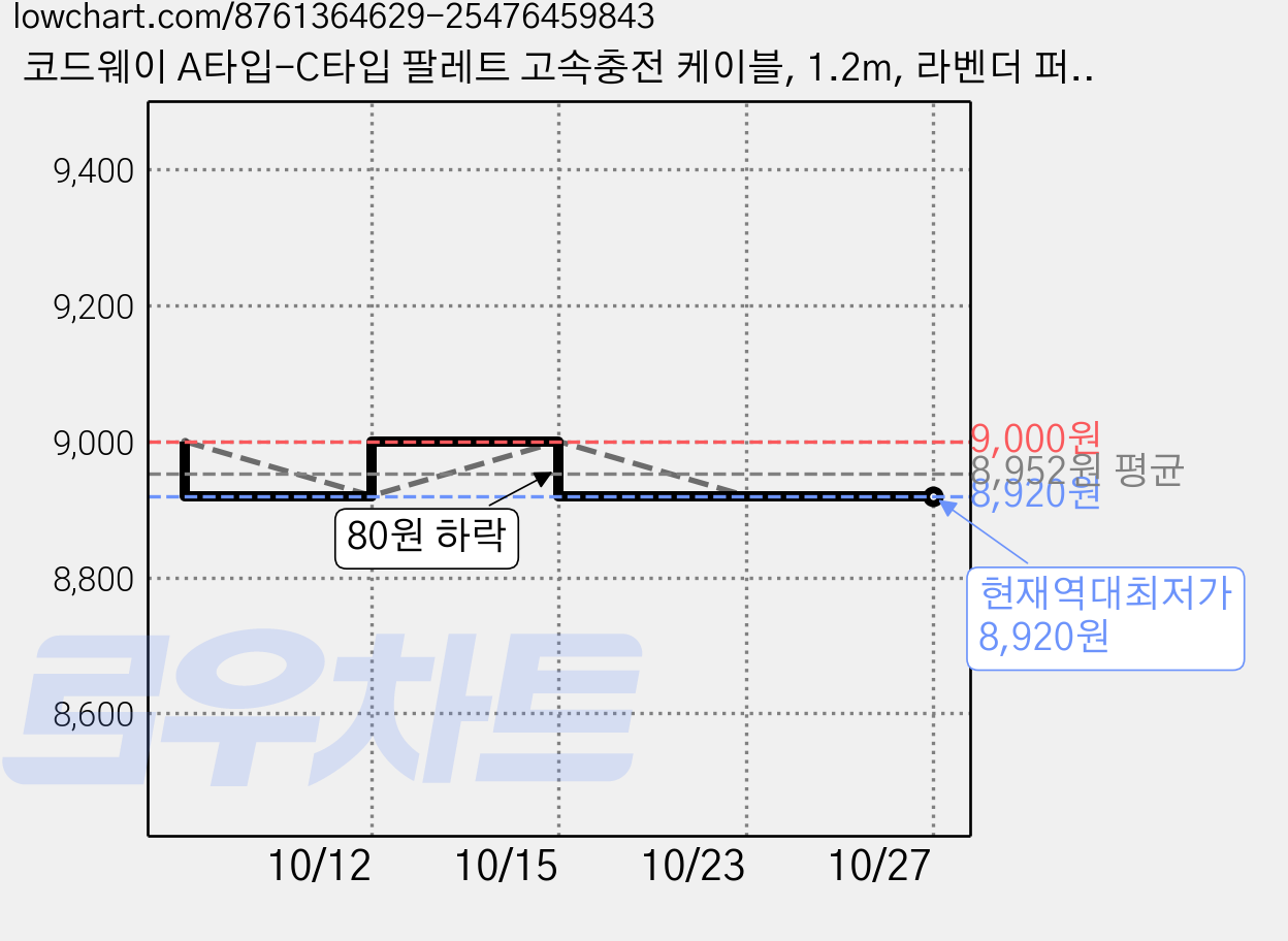 코드웨이 A타입-C타입 팔레트 고속충전 케이블, 1.2m, 라벤더 퍼플, 1개 가격 변동 차트, 현재가 8,920원, 역대최저가