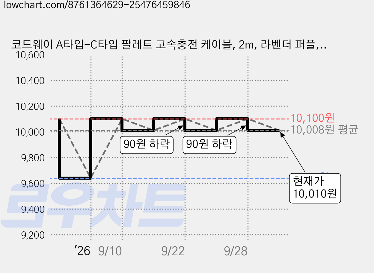 코드웨이 A타입-C타입 팔레트 고속충전 케이블, 2m, 라벤더 퍼플, 1개 가격 변동 차트, 현재가 10,010원, 관측 최저가 9,640원